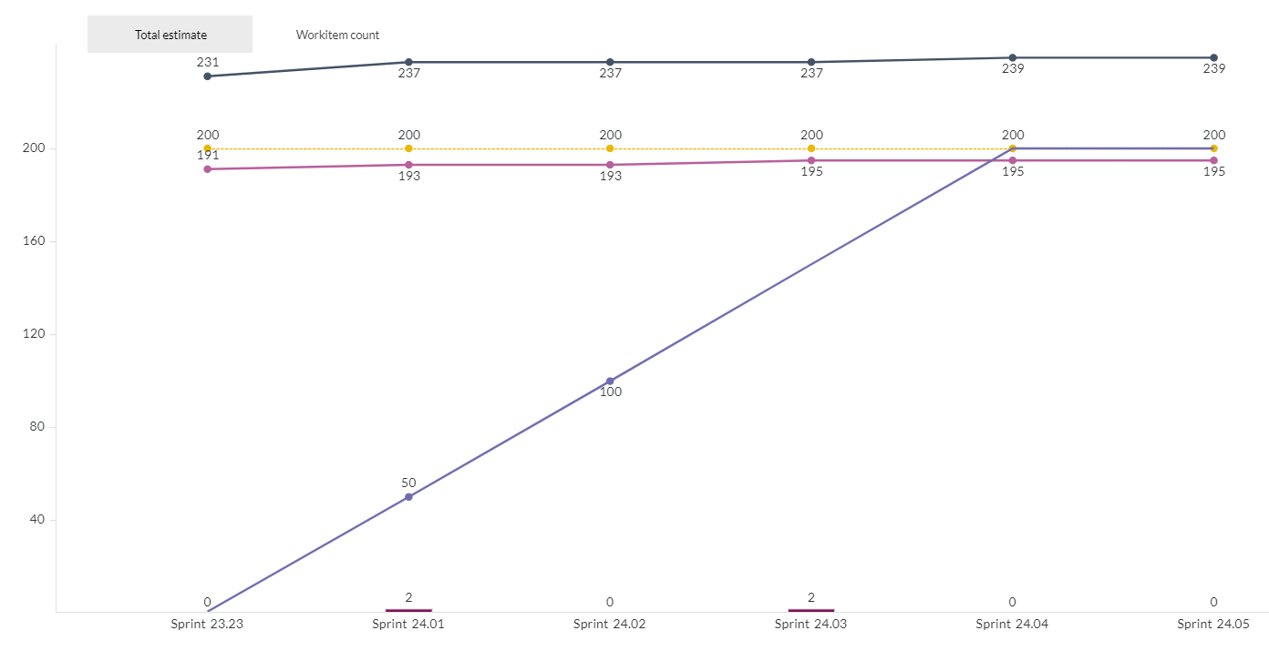 Agile earned value filtered panel