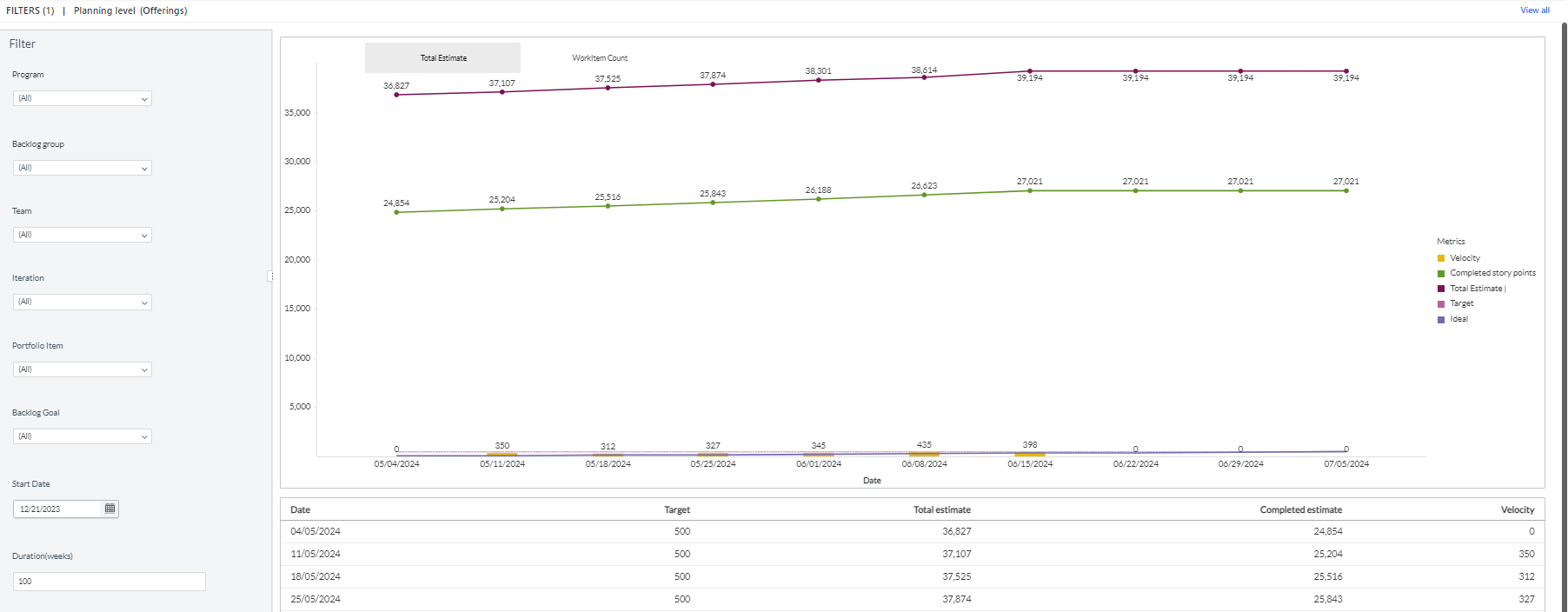 Agile Earned Value by Date