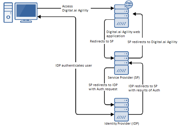 Agility SSO