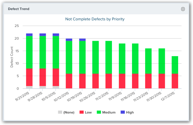 Analytics Dashboard Defect Trend