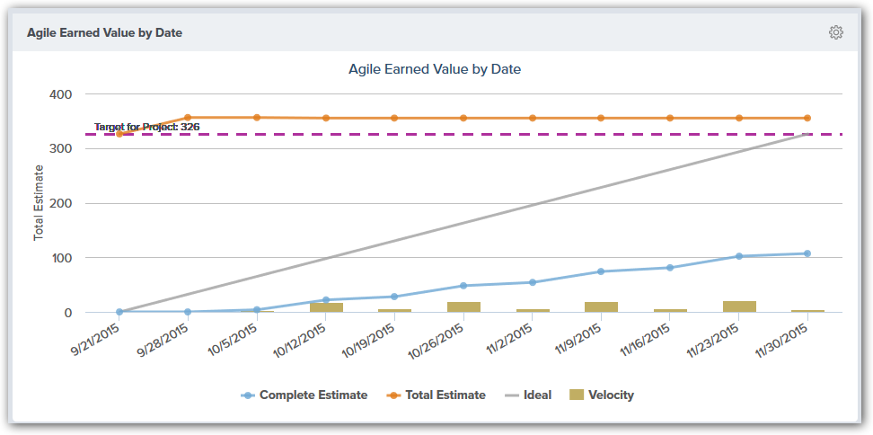 Analytics Dashboard Earned Value By Date