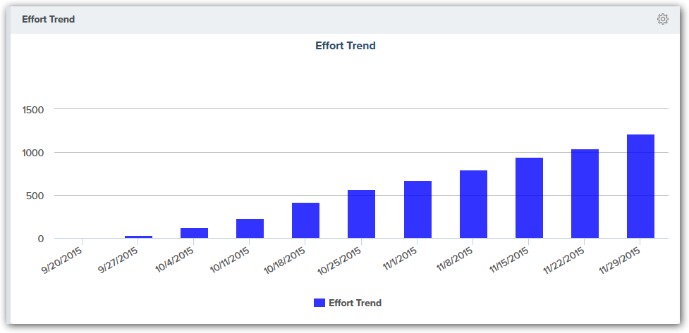 Analytics Dashboard Effort Trend