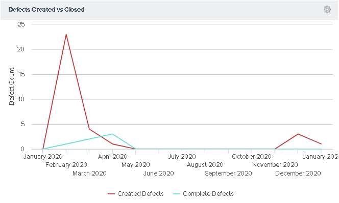 Defects Created vs Closed