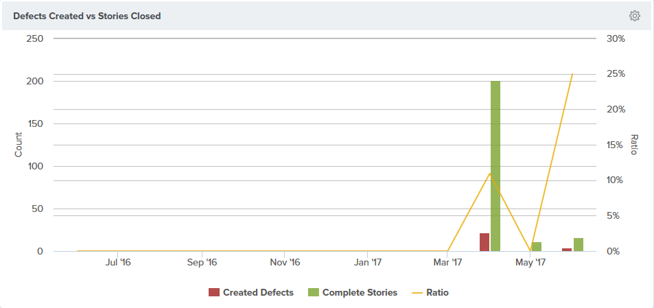 Analytics Defects Created vs StoriesClosed