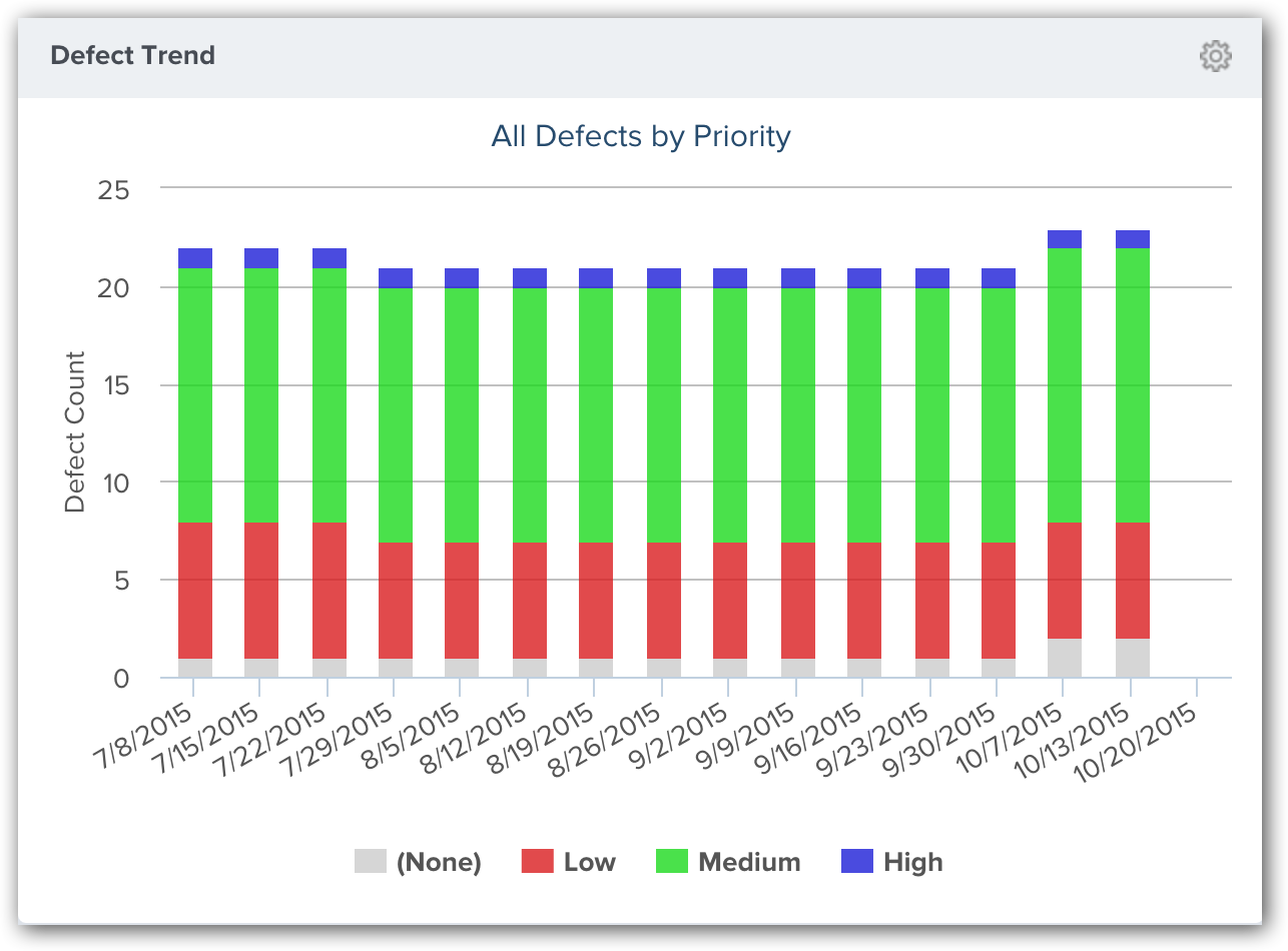 Analytics Defect Trend