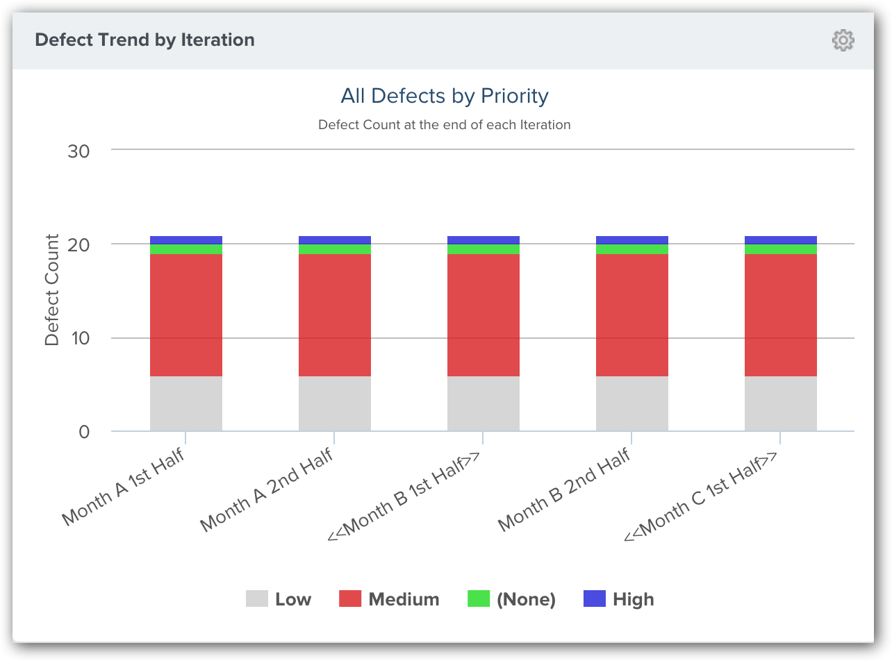 Analytics Defect Trend by Iteration