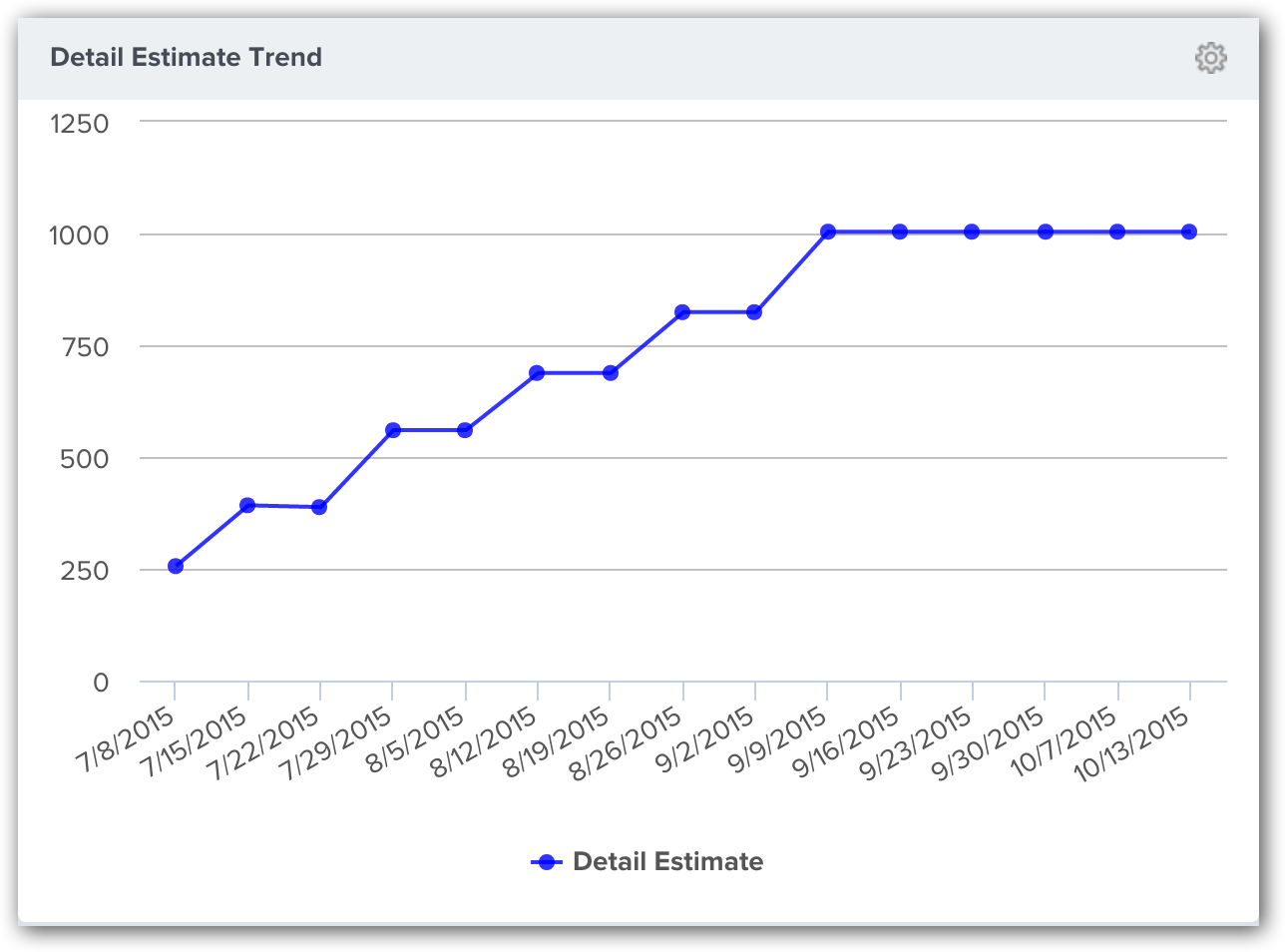 Analytics Detail Estimate