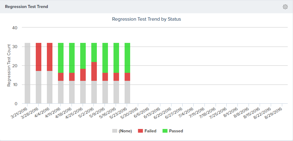 Analytics_RegressionTestTrendbyStatus