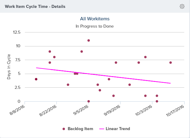 Analytics-WorkitemCycleTime