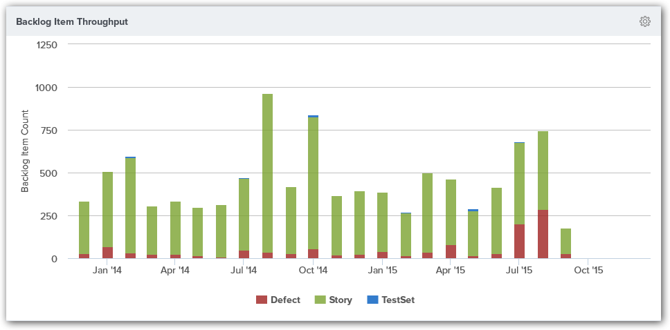 Analytics Dashboard BacklogItem Throughput