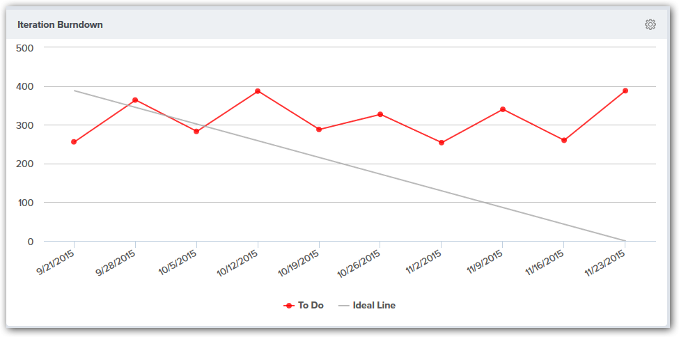 AnalyticsIterationBurndown