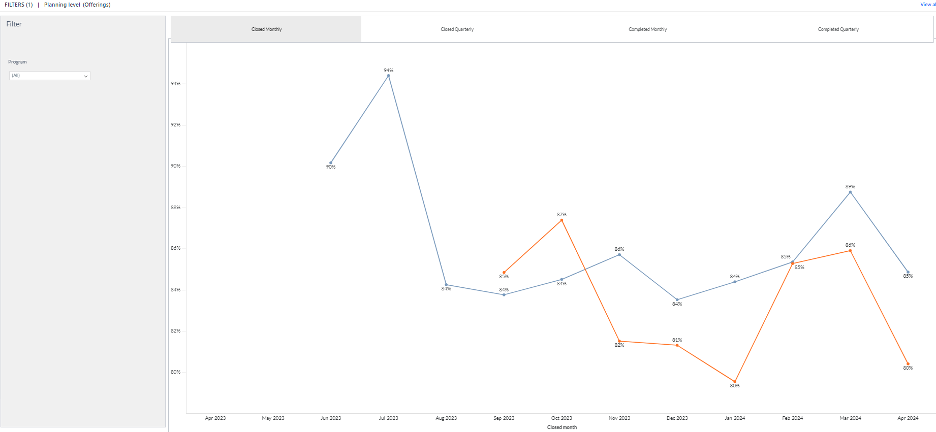 Backlog Item Predictability