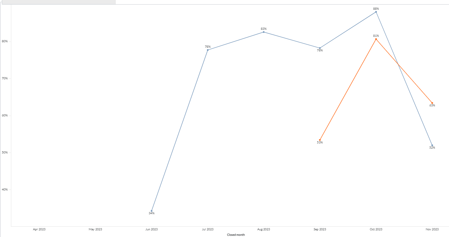 Backlog Item Predictability filtered panel