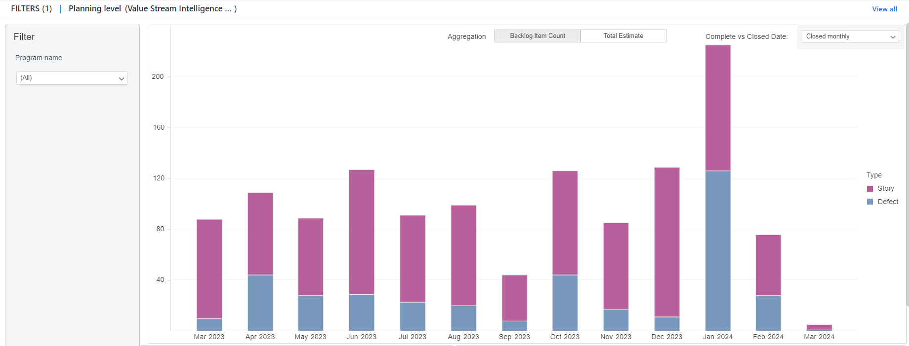 Backlog Item Throughput