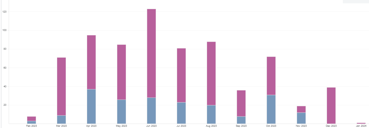 Backlog Item Throughput filtered panel