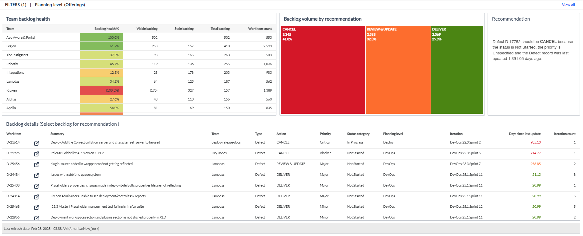 Backlog recommendations distribution