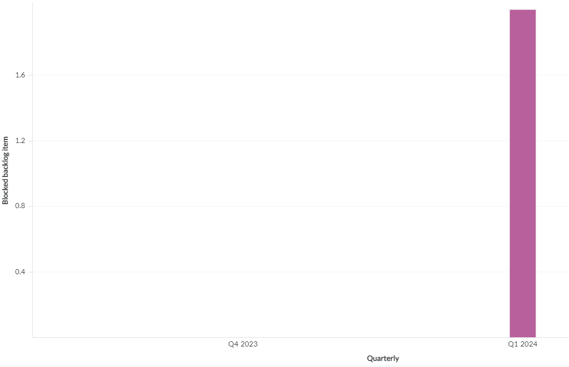 Blocked Backlog Item Throughput filtered panel