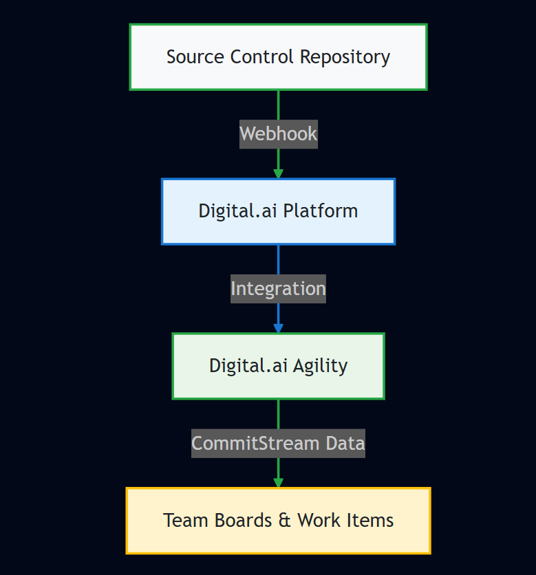 Commitstream Architecture