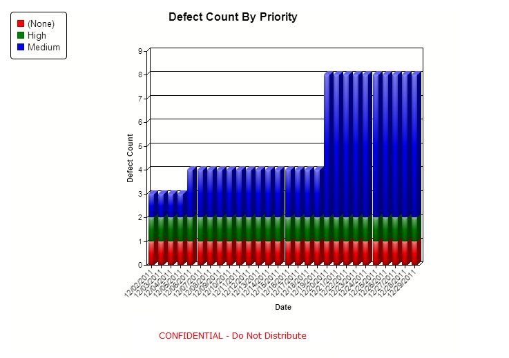 Defect Count by Priority