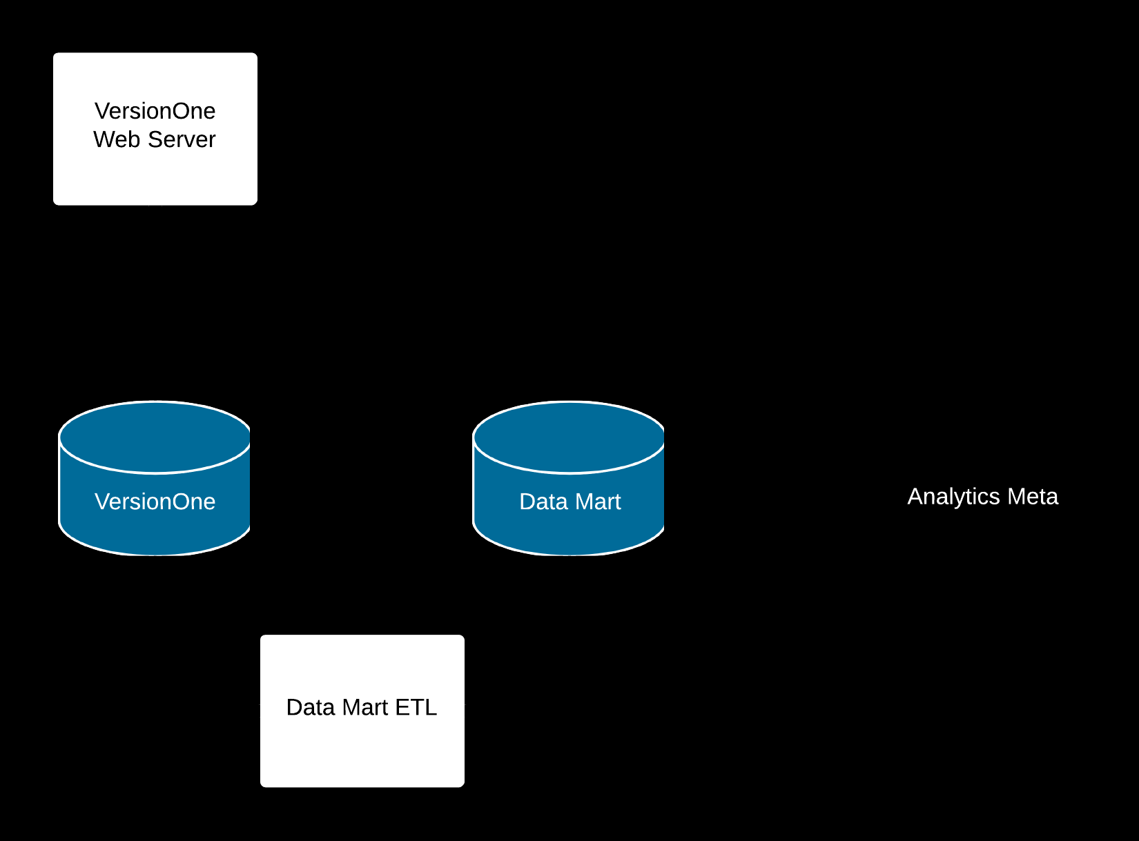 Datamart Architecture