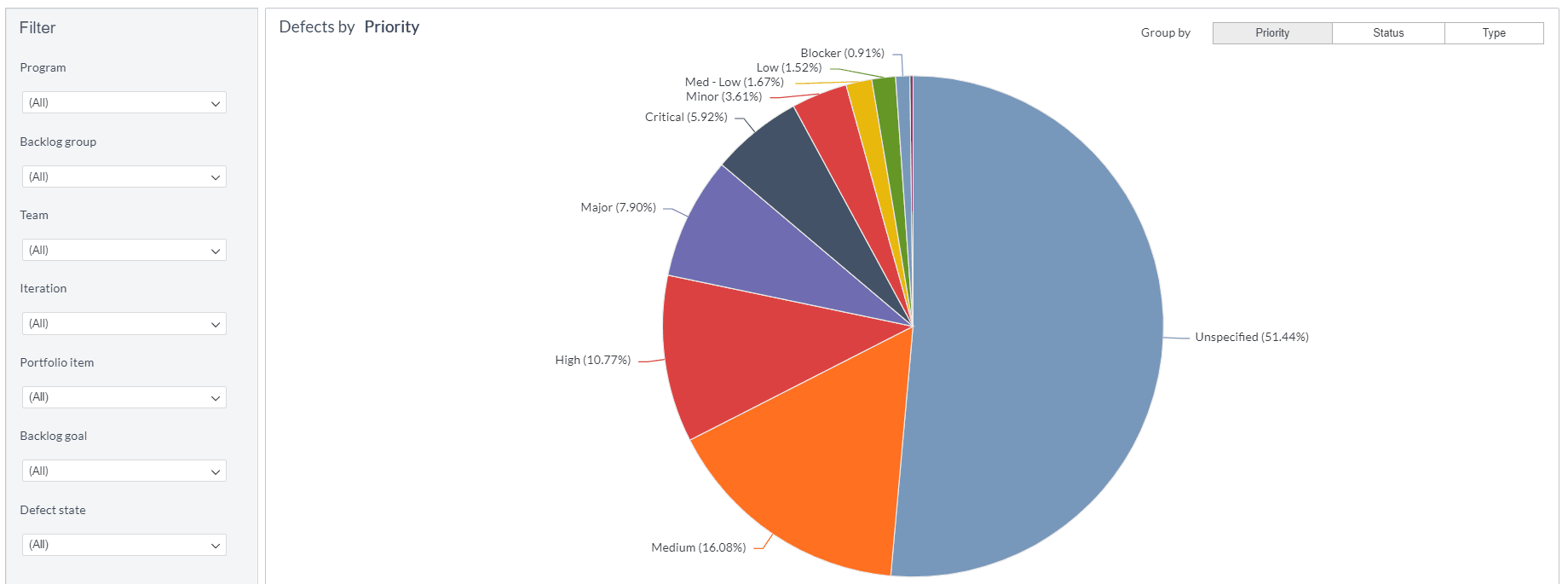 Defect Summary Dashboard · digital.ai Agility