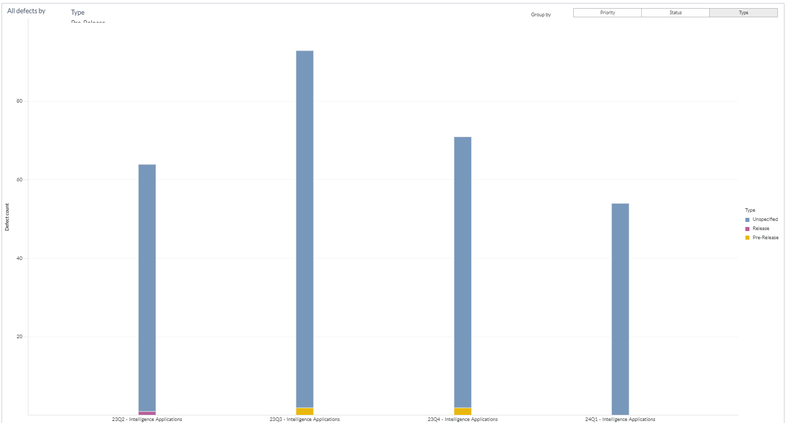 Defect Trend By Planning Level