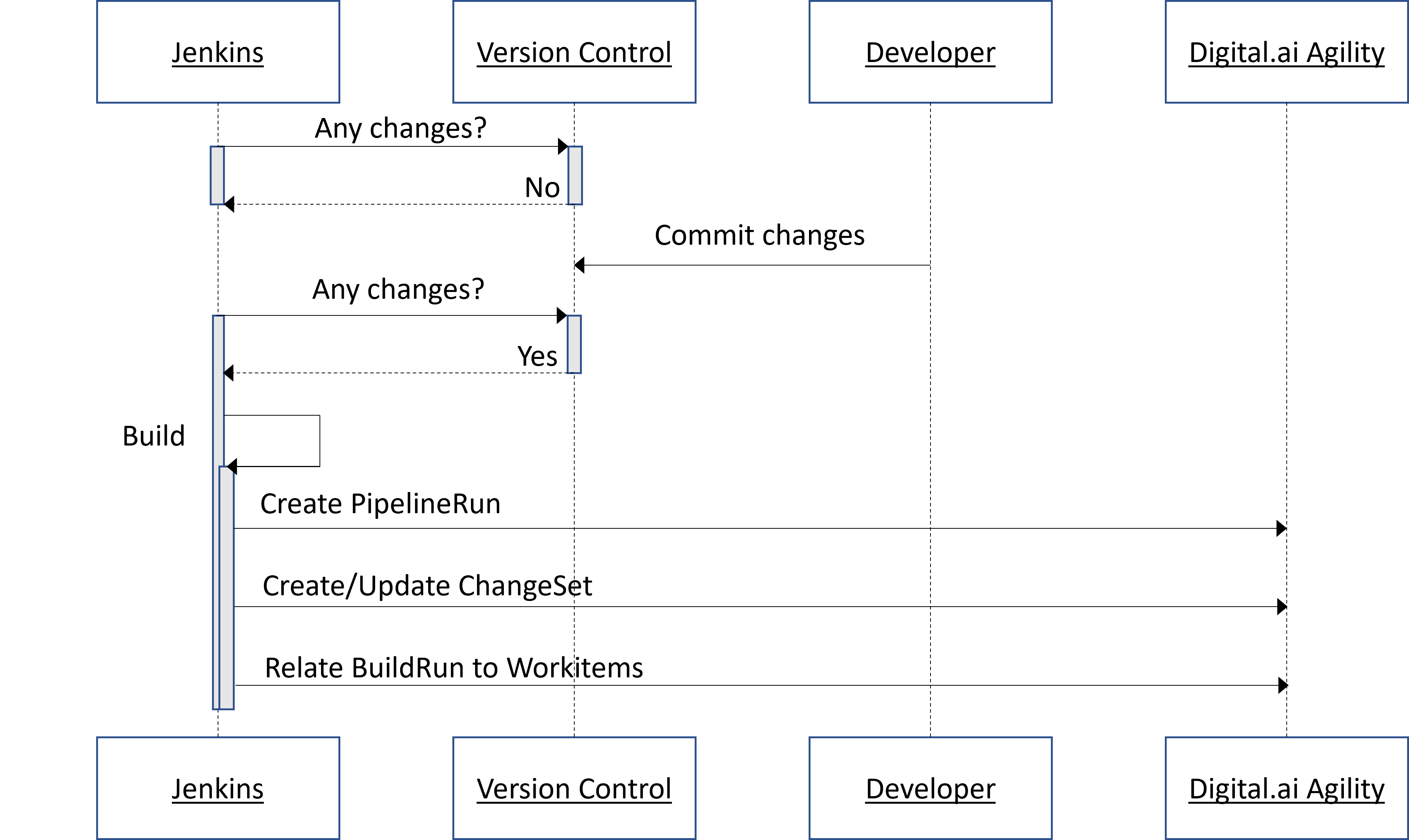 Jenkins-Sequence-diagram