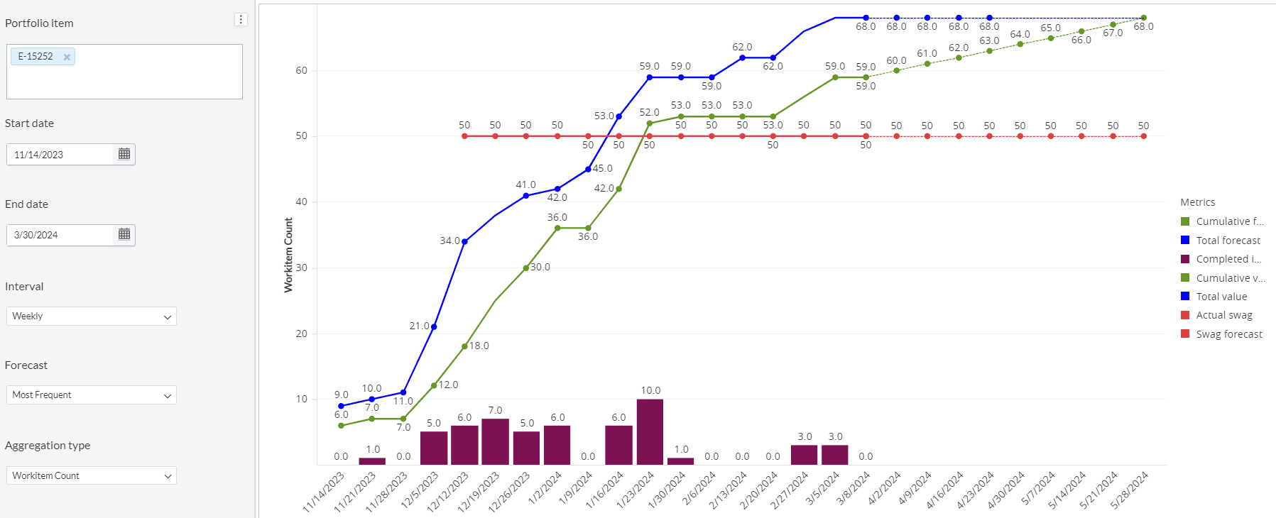 Portfolio Item Burn Up