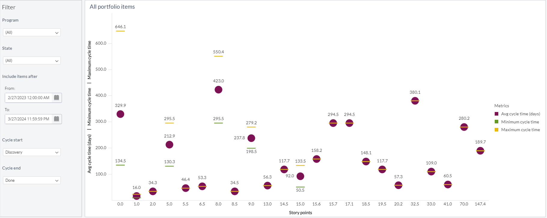 Portfolio Item Cycle Time