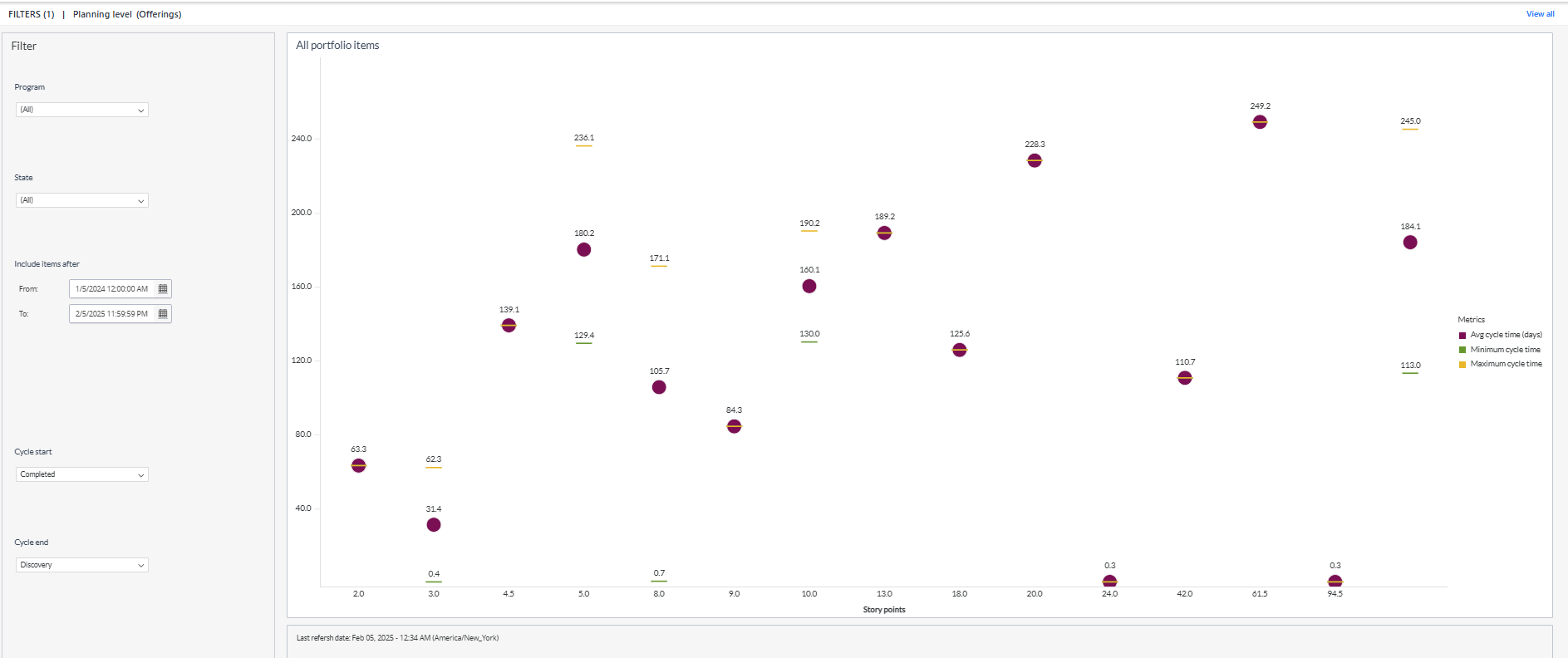 Portfolio Item Cycle Time