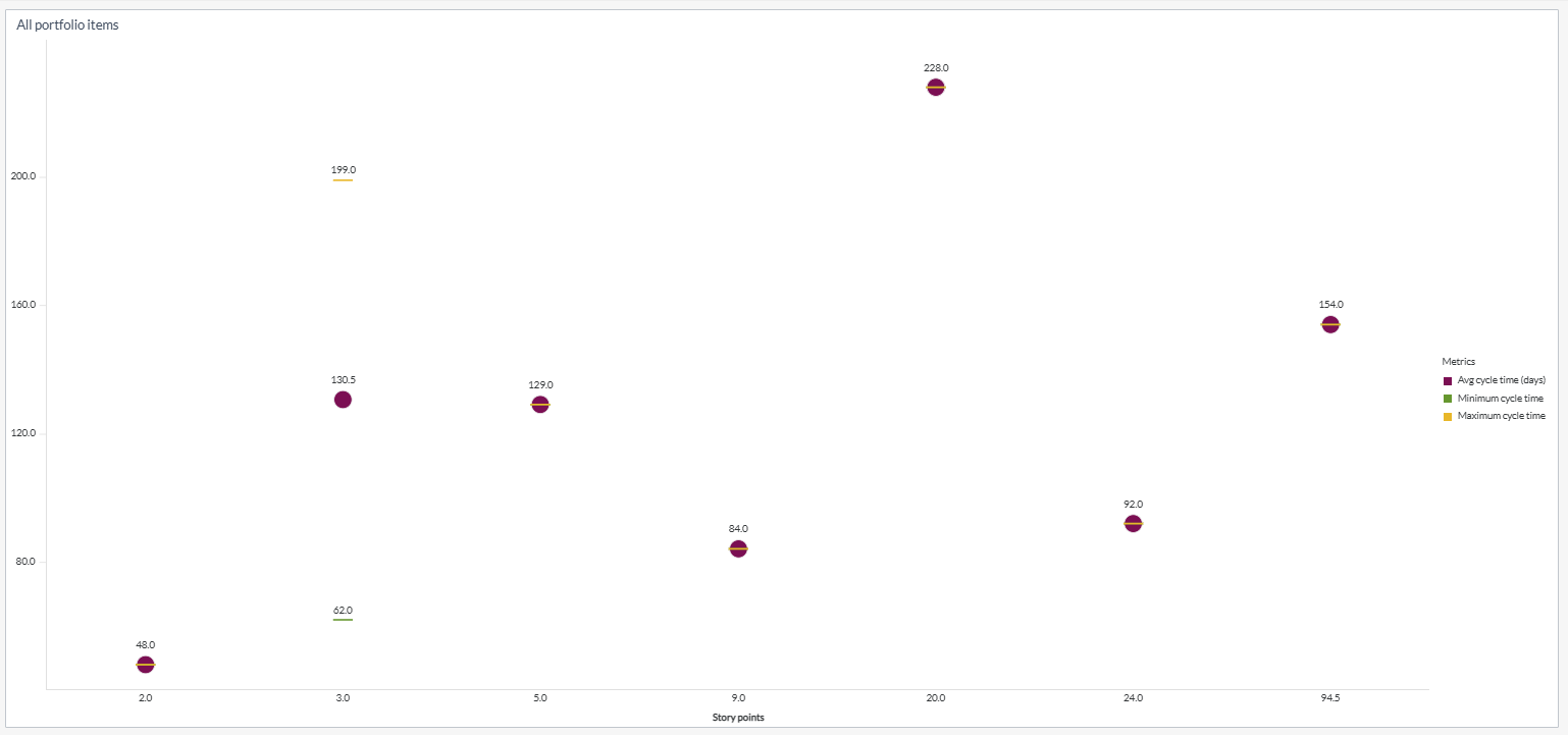 portfolio Item Cycle Time filtered panel