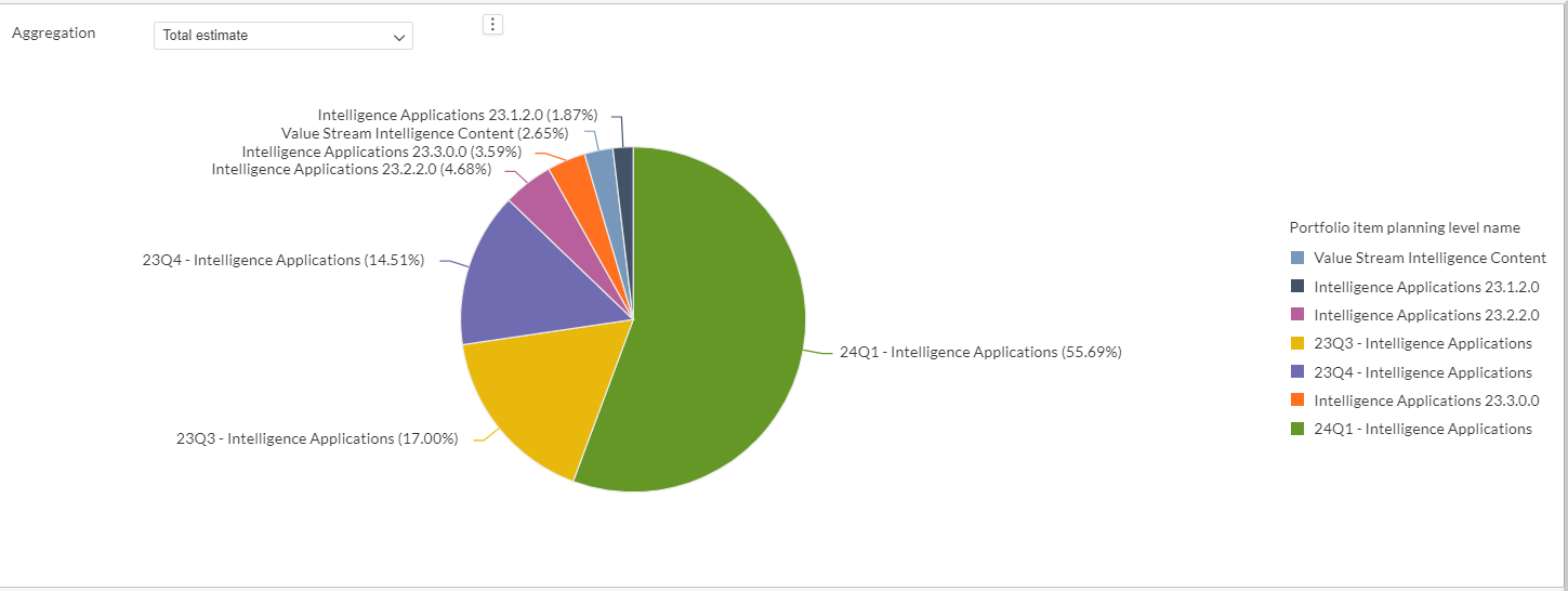 Portfolio Item Delivery by Planning Level