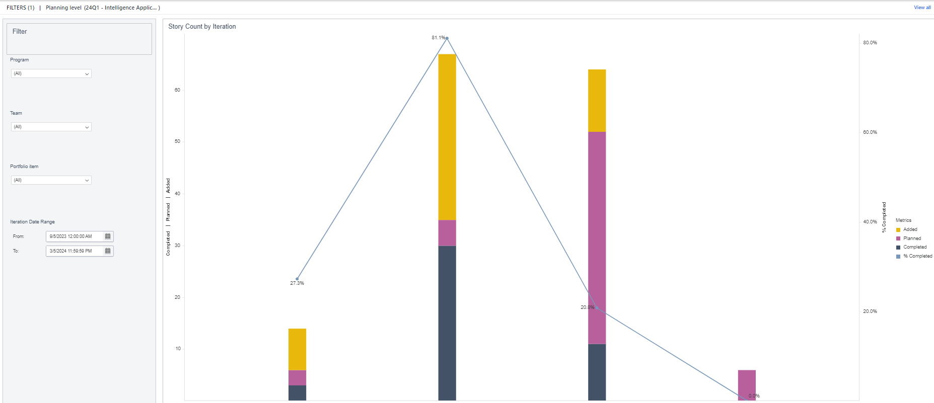 Story count by iteration