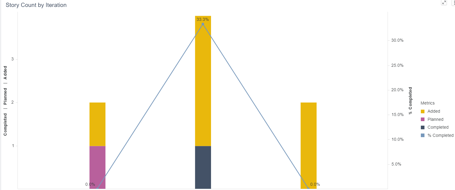 Story count by iteration filtered panel