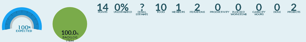 Team Scorecard Summary