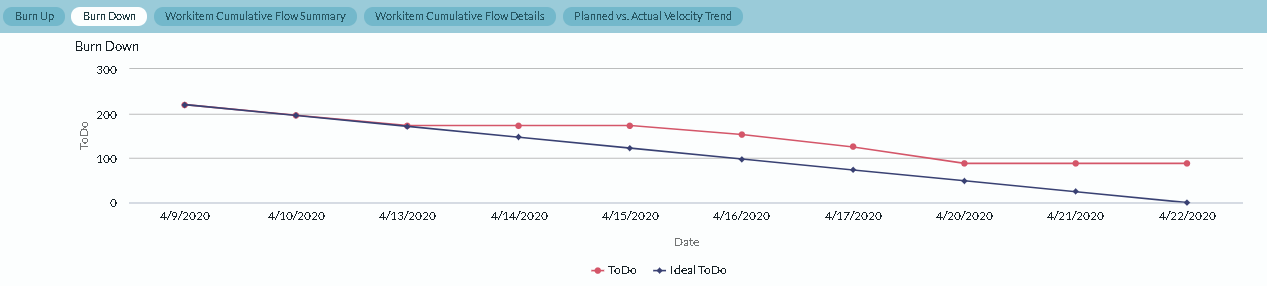Teamroom_Scorecard_Burndown