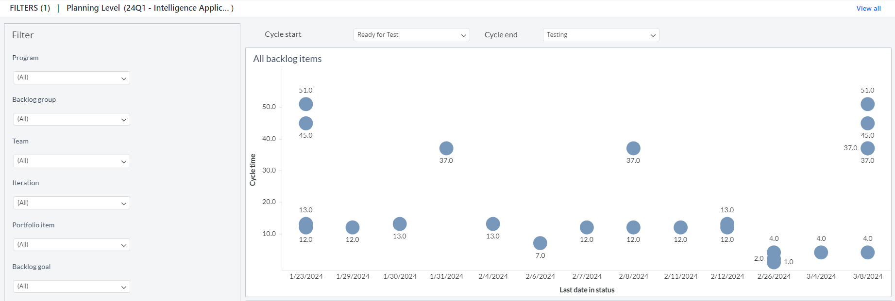 Work Item Cycle Time Details