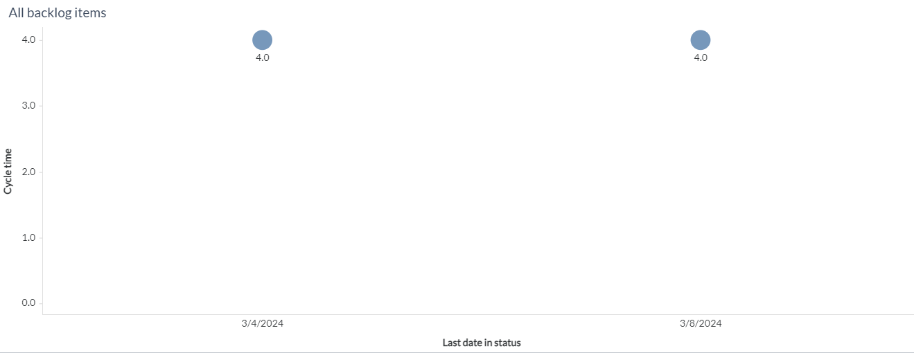 Work Item Cycle Time Details filtered panel