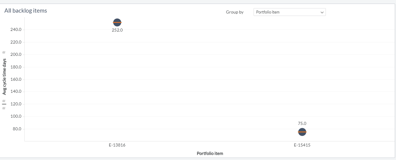 Work Item Cycle Time Summary filtered panel