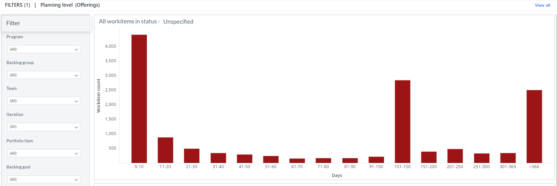 Work Item Time in Status Histogram