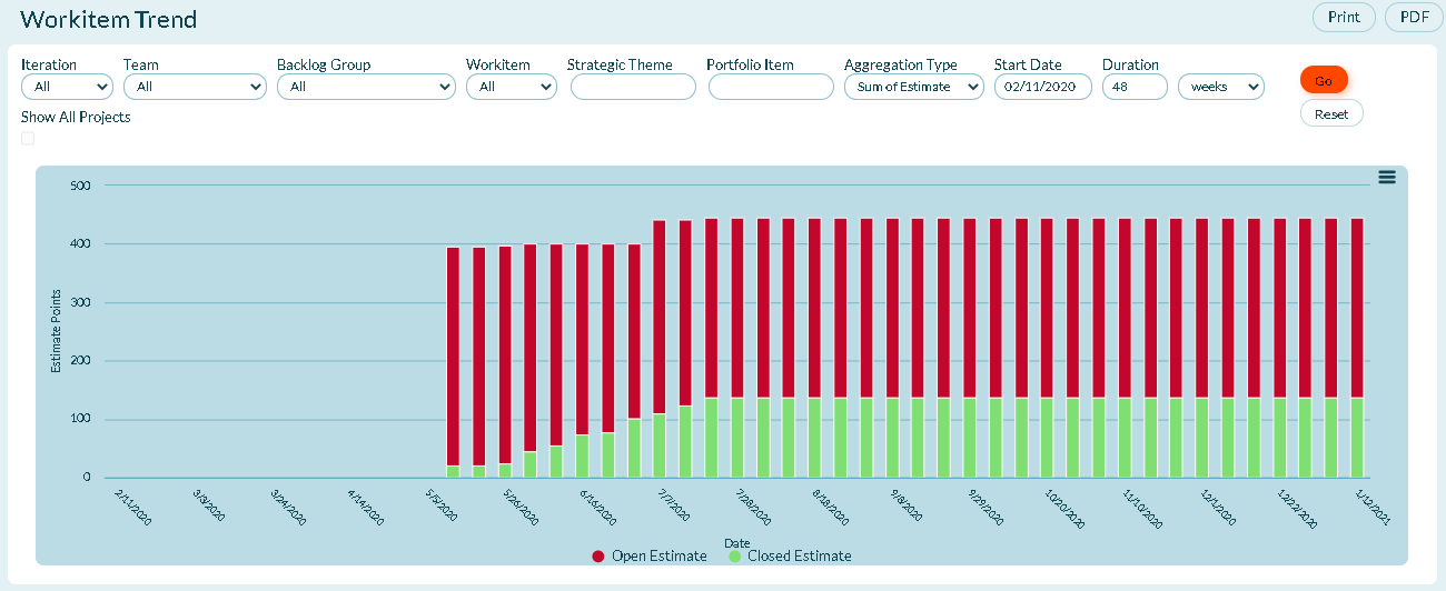 Workitem Trend Report