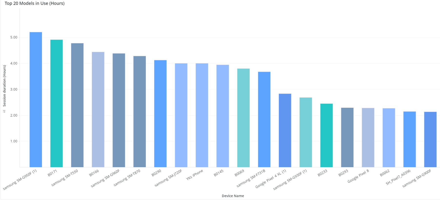 Device Usage filtered panel