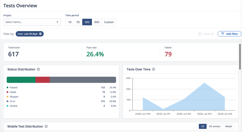 Tests Overview KPI cards above the Status Distribution and Tests Over Time charts