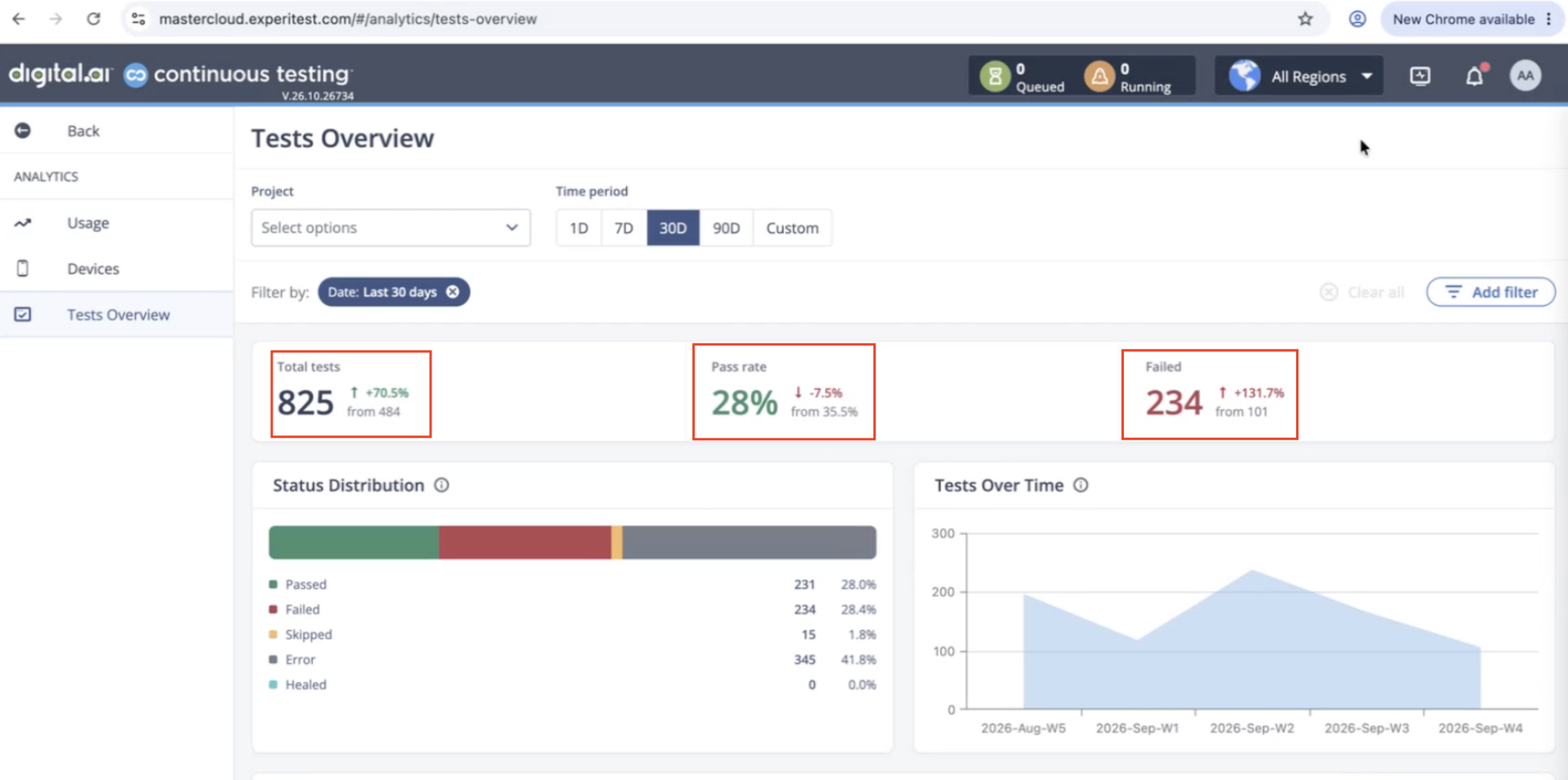 Tests Overview KPI cards above the Status Distribution and Tests Over Time charts