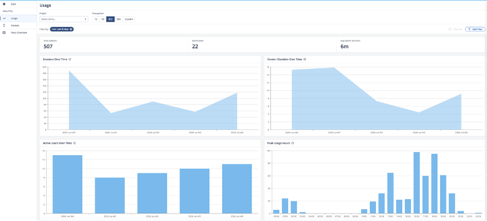 The Usage page showing KPI cards above the Sessions Over Time and Session Duration Over Time charts