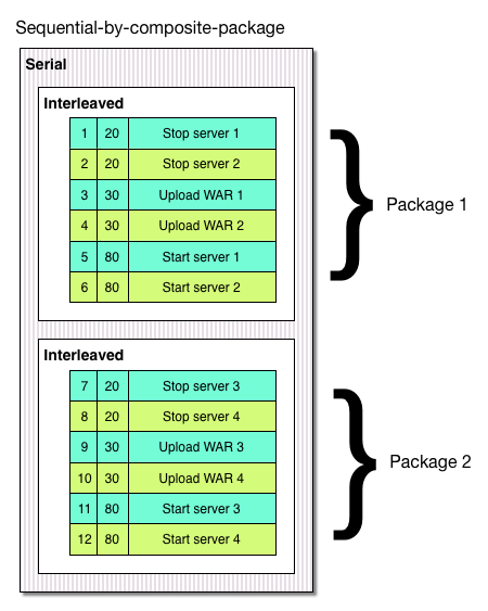 Sequential by composite package Sequential by composite package