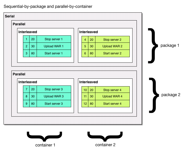 Parallel by composite package Parallel by composite package