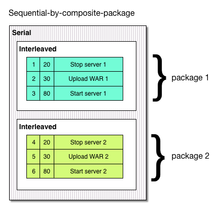 Sequential by composite package Sequential by composite package