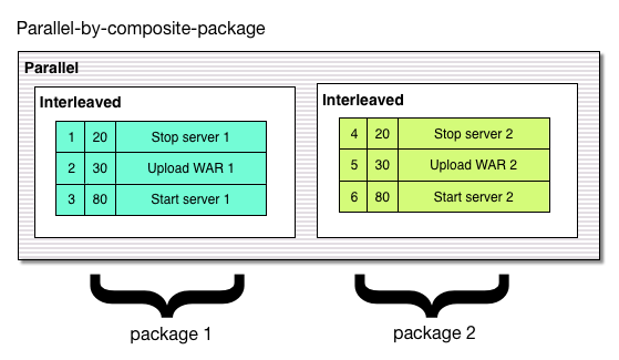 Parallel by composite package Parallel by composite package
