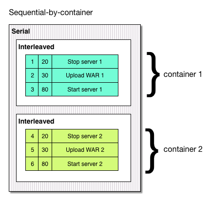 Sequential by container Sequential by container